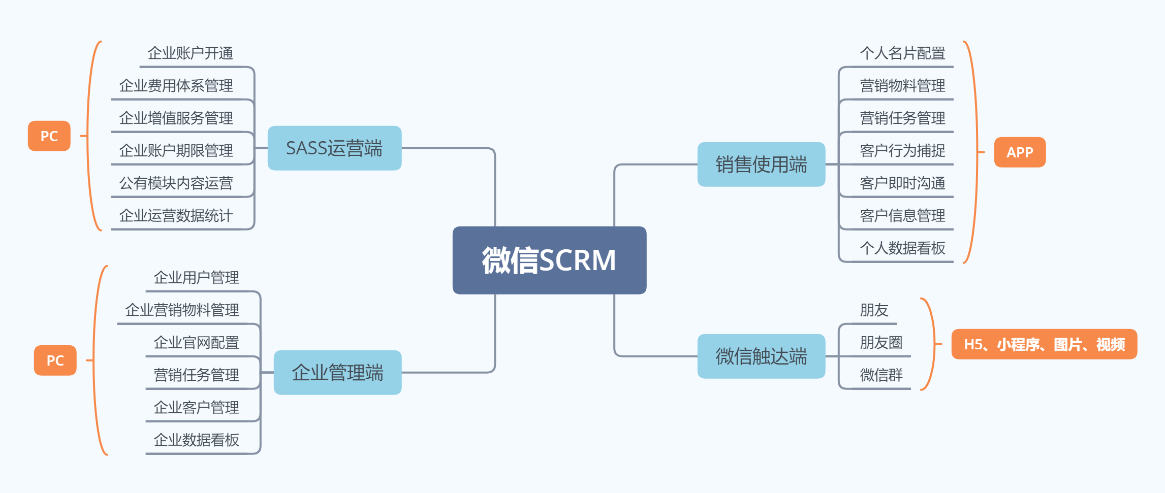 私域怎么做？一款私域产品从0到1的复盘