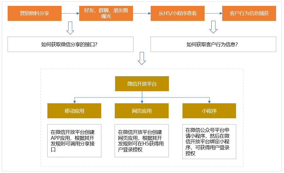 私域怎么做？一款私域产品从0到1的复盘