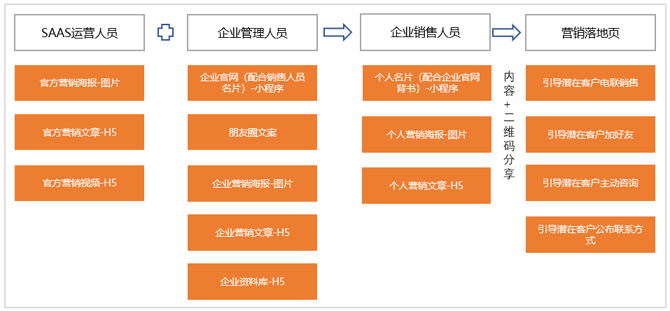 私域怎么做？一款私域产品从0到1的复盘