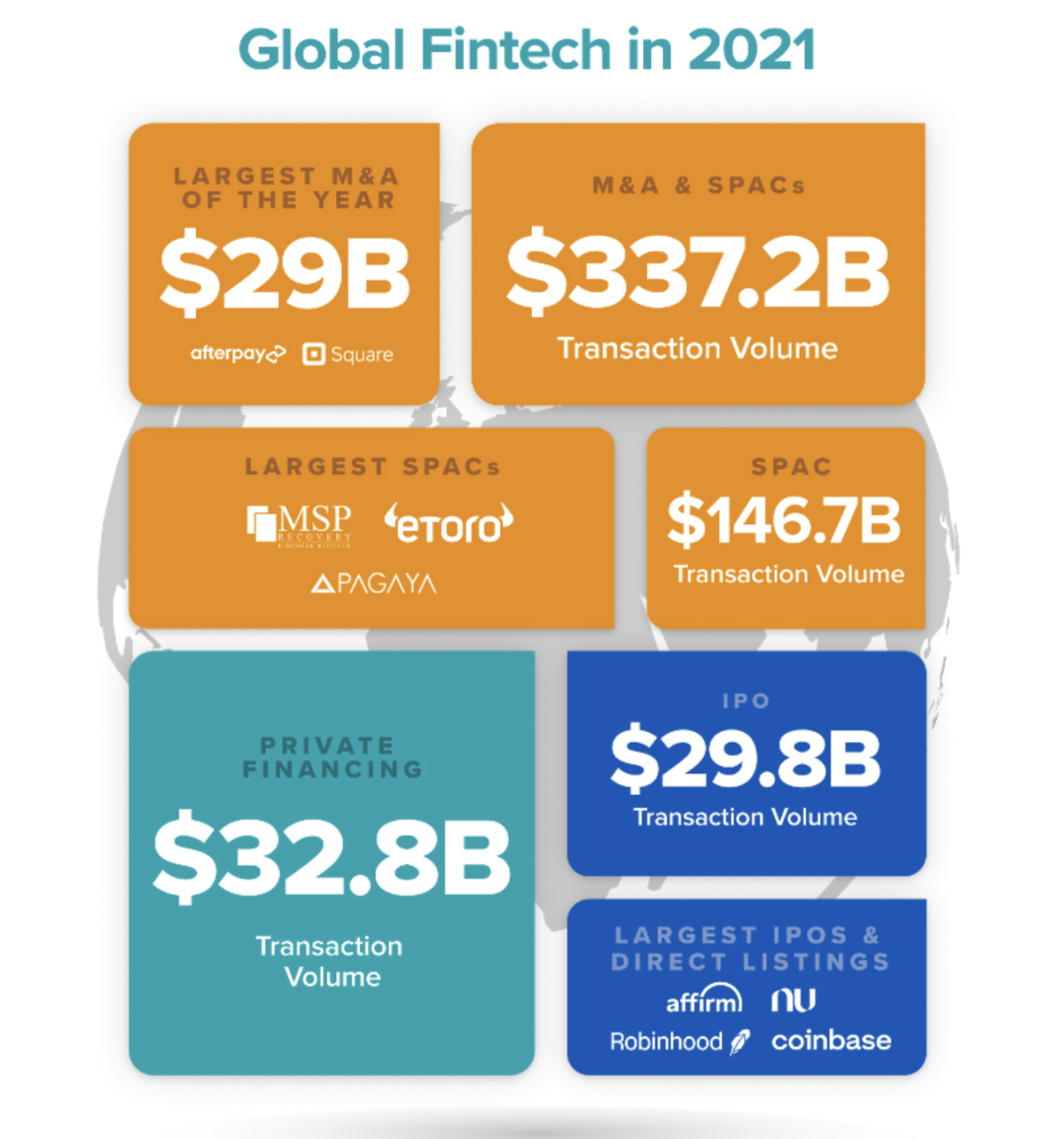 关于2022，这 20 个趋势值得<p>2021 年 Q1至 Q3，基于 mRNA 的 COVID-19 疫苗为其开发者们带来了数百亿美元的收益：Moderna 从中获得了 107 亿美元收益，辉瑞和 BioNTech 在疫苗项目上的共同收入达到了 390 亿美元。</p><p>信使核糖核酸，简称 mRNA，是一种单链分子，它携带着从 DNA 到细胞蛋白质制造机制的遗传密码。没有 mRNA，人类的遗传密码就不能被使用，体内的蛋白质制造停滞、身体机能消失。如果说DNA是银行卡，那么 mRNA 就是读卡器。</p><p>mRNA 疫苗是一个全新事物，新冠疫苗的成功应用让 RNA 这个在 1 年前还处于相对冷门的研究领域获取到了全市场的<p>基因<p>基因编辑行业的 3 家头部企业 CRISPR Therapeutics、Intellia Therapeutics 和Editas Medicine 都将在 2022 年迎来自己最新一批临床实验结果，尤其是关于人体实验的结果。这些影响着基因编辑领域的下一步走向。Business Insider 对多个该领域创新企业和投资人的访谈显示，2022 年会是临床数据接受市场验证的大年：</p><p>Therapeutics：作为 CRISPR 基因编辑领域的明星公司之一，Therapeutics 和 Vertex Pharmaceuticals 开发的、世界上首个基于 CRISPR 的药物于 2019 年开始进行人体测试，并会在 2022 年申请监管批准，一旦成功，这将是基因编辑领域的首例“合法化” 实践；</p><p>Intellia：由诺奖得主 Jennifer Doudna教授参与联合创建的 Intellia 在 2021 年成为价值最高的基因编辑公司，2021 年6月，它和合作伙伴 Regeneron共同发布了 NTLA-2001 临床研究中期结果，NTLA-2001 是全球首个人体体内基因编辑项目，该项目的中期结果直接代表了人类体内(体内)CRISPR 基因编辑的安全性和有效性，2022 年是更新一期的结果公布时间。</p><p>CRISPR 初创公司 Mammoth Biosciences 的联合创始人 Janice Chen 表示，由于基因编辑的结果是永久性、不可逆的，随着后续人体实验规模的扩大，除了治疗的有效性，安全性也是行业所<p>大型传统药企拥抱基因编辑</p><p>基因编辑药物落地应用除了人体试验外，制药巨头们对这项新技术的态度也影响着 CRISPR 从实验室走向医疗实践和广泛市场应用的时间表。</p><p>更早之前，Vertex 和 Regeneron 等大型生物技术公司已经开始和基因编辑初创公司合作，希望利用该技术解决某些疾病或共同开发更好的编辑方法。就在上周，辉瑞、拜耳也加入了这个队伍。辉瑞和基因编辑疗法研发公司 Beam Therapeutics 合作，利用 Beam 专有的碱基编辑平台和 mRNA/LNP 递送技术进行新药研发，拜耳（Bayer）宣布与 Mammoth Biosciences 公司达成合作，利用其超小型的创新 Cas 酶（包括 Cas14 和 Casɸ），开发创新体内基因编辑疗法。</p><p>合成生物学：成功和挣扎</p><p>合成生物学在2021年上半年吸引了 89 亿美元的风险投资，Zymergen 和 Ginkgo Bioworks 在 2021 年上半年先后上市。两家公司的的成功上市为行业的发展注入了强心剂。</p><p>但到了 8 月，Zymergen 的首席执行官却因为惨淡的营收预测而辞职。股价暴跌68%，Ginkgo 在上市两个月后遭到了做空攻击，并接受了美国司法部的“非正式调查”，Ginkgo 表示，其审计委员会的一项调查发现，卖空者的说法“毫无根据，没有必要重述 Ginkgo 的财务状况”。</p><p>尽管面临这些挑战，Antheia 的联合创始人兼 CEO Christina Smolke 博士表示，合成生物学正在实现各种应用的全面生产，包括基本药物、绿色化学物质和食品，如乳制品和肉类。合成生物学不再只是一个学术企业，它已经成为一个具有现实意义的、蓬勃发展的行业，这一趋势将持续到2022年。</p><p>除了医药，生物科技领域的创新还将触达更多领域</p><p>农业生物科技：包括利用植物、土壤、动物和水的微生物组提高农业生产的质量和生产力并减少污染、使用比现有的选择性育种方法快许多倍的分子或遗传标记来进行动植物育种的创新方法、替代蛋白质如人造肉等，目前已经出现的实践范例包括：</p><p>英国初创公司 Tropic Bioscience 发明的无咖啡因咖啡豆，摒除了昂贵又污染性强的 decaf 过程；</p><p>实验室培育人造肉：和 Beyond Meat 的素食工艺不同，细胞肉的原理和培养人类受损细胞类似， 2022 年可能是细胞肉开始尝试商用的一年。</p><p>环境生物科技：包括专门用于分解塑料的生物有机体，达到更有效的回收利用，ESG 投资带动了法国公司 Carbois 在今年开设了第一家工厂，专门使用转基因酶分解 PET 塑料。</p><p>其他生物技术衍生酶的应用如新型洗涤剂，功效足以用于工业清洁，同时还可以完全生物降解，而不是像其他工业洗涤剂一样产生有毒废物；</p><p>生物燃料方面，从农业和工业废物甚至藻类中制造清洁能源的新工艺正在涌现；</p><p>生物封存（使用生物过程从大气中捕获碳排放）和生物修复手段进行环境保护。</p><p>以上观点预测主要来自 Genews、Forbes、Business insider。</p><p></p>04. Crypto <p>Pitchbook 数据显示，风险投资基金在 2021 年向加密项目的投资金额超过了 170 亿美元，基金层面，2021 年新募集的加密主题基金 Paradigm 规模为 25 亿美元，a16z 的加密主题基金为 22 亿美元，Blockchain Capital 3 亿美元，大规模资金的涌入背后的 Crypto 领域取得了超规模的增长，数量惊人的新鲜产物在这一时期涌现，以上这些奠定了 2022 年加密世界的进一步丰富。</p><p>多链世界再进阶</p><p>2020 年初，DeFi 总 TVL 中 97% 都属于<a style='color:#2440b3;' href=