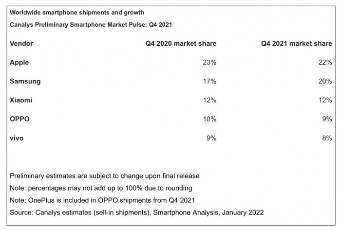 iPhone成为2021年第四季度全球最畅销的智能手机-第1张图片-IT新视野