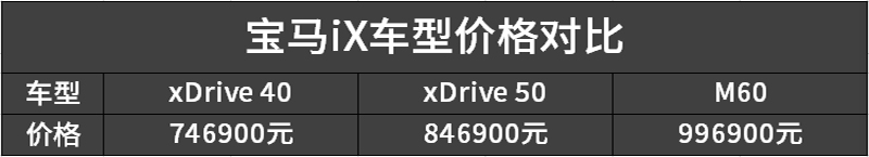 品牌历史最强纯电动量产车 宝马iX车型配置对比