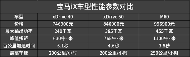 品牌历史最强纯电动量产车 宝马iX车型配置对比