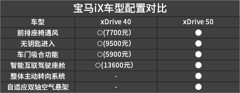 品牌历史最强纯电动量产车 宝马iX车型配置对比