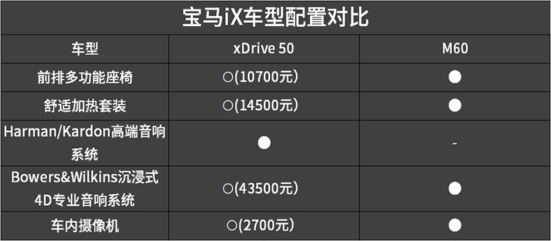 品牌历史最强纯电动量产车 宝马iX车型配置对比