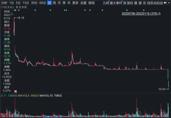 K线形如“织布机”，疑似“庄股”再现，星光农机昨日闪崩后今日再暴跌