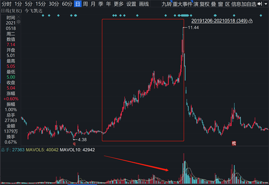 K线形如“织布机”，疑似“庄股”再现，星光农机昨日闪崩后今日再暴跌