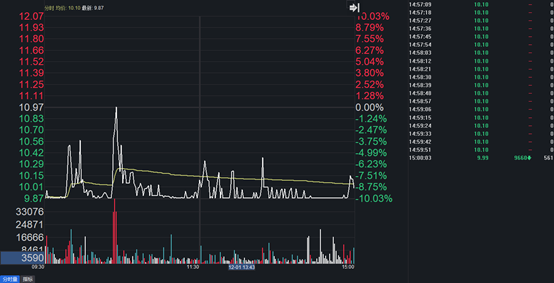 K线形如“织布机”，疑似“庄股”再现，星光农机昨日闪崩后今日再暴跌