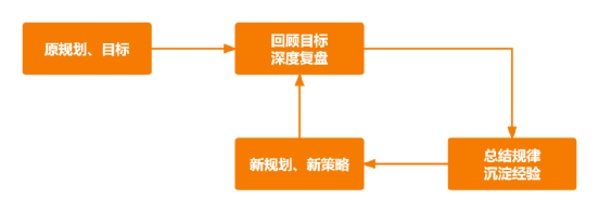 让所有人都可套用的自身价值重塑模型，6000字给你讲透年终复盘总结