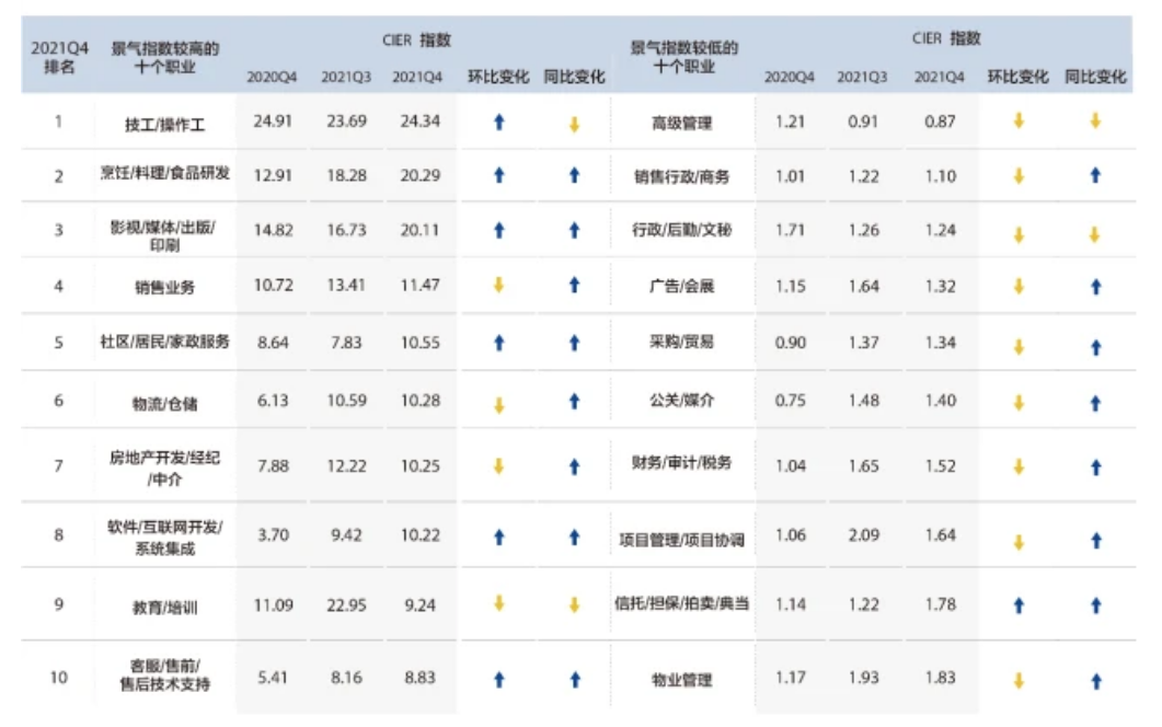 2021第四季度就業(yè)市場景氣指數出爐，這些行業(yè)/職業(yè)熱度最高