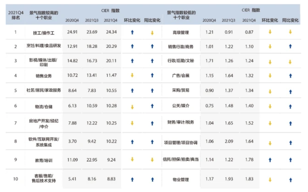 2021第四季度就业市场景气指数出炉，这些行业/职业热度最高