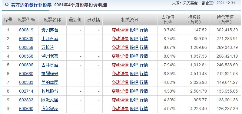 “消费一哥”萧楠四季报披露：贵州茅台(600519.SH)仍为重仓首选 加仓传统能源和新兴潮玩