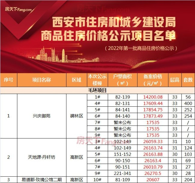 一周楼市！西安房价降啦！2022西安首批备案价出炉