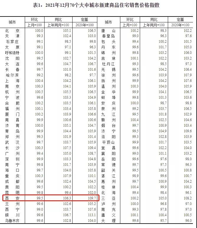 一周楼市！西安房价降啦！2022西安首批备案价出炉