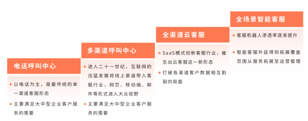 智能客服数字化趋势报告：未来95%客服互动将由AI主导完成 但当下仍需与人工结合