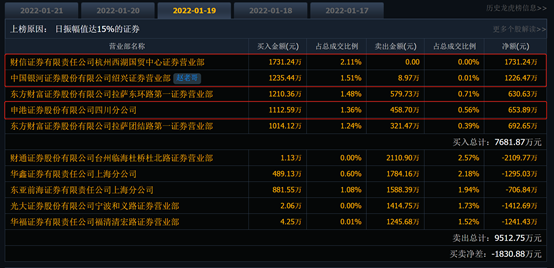 解锁“天地天”成就后，泰慕士隔天再来“天地板”，散户又成了站岗的？