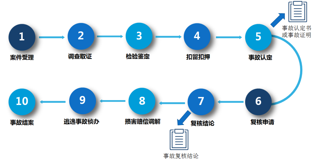 快速查询机动车保险事故处理进度及证据方法