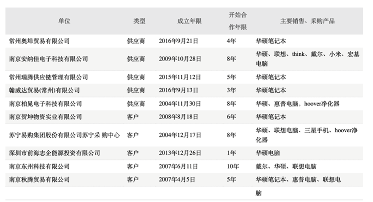 调查｜高鸿股份IT销售业务几大疑问：三大交易方与原定增股东是何关系？供应商们跟董事亲朋有何交集？