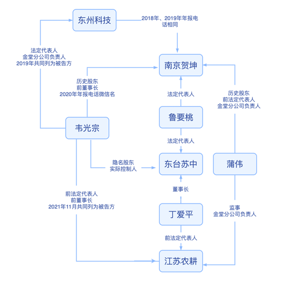 调查｜高鸿股份IT销售业务几大疑问：三大交易方与原定增股东是何关系？供应商们跟董事亲朋有何交集？