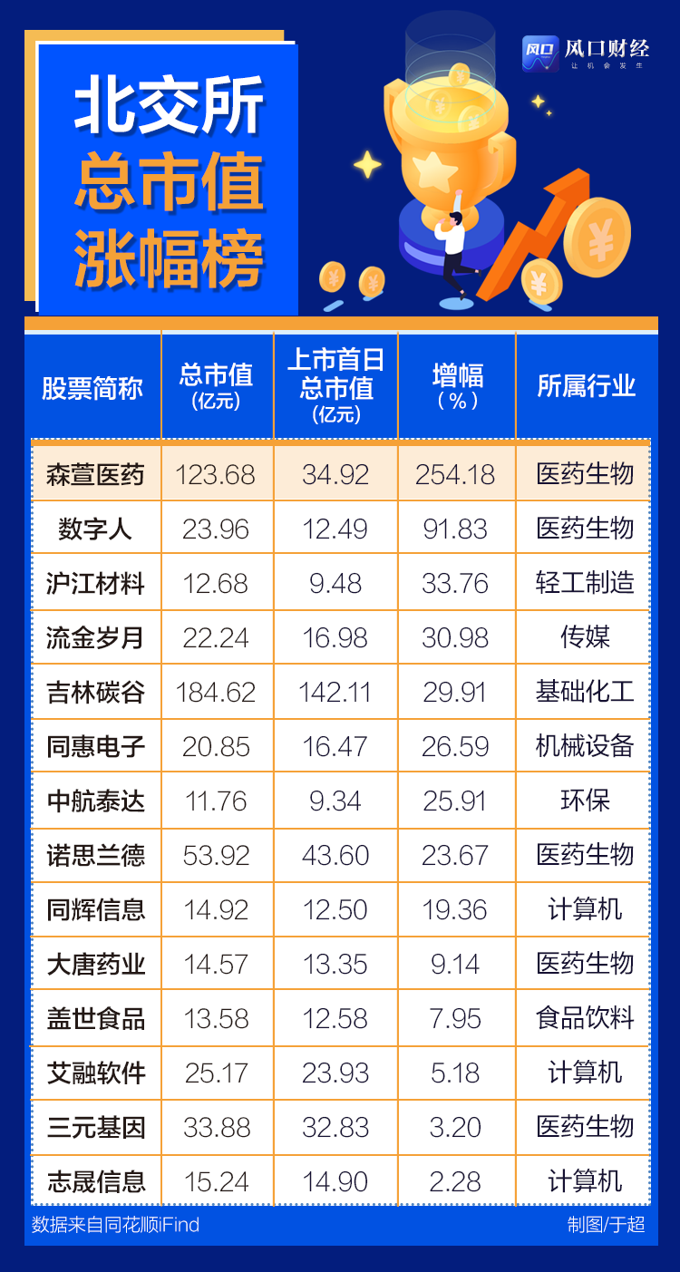 北交所日报丨“第一妖股”森萱医药股价暴涨近4倍：游资击鼓传花，源于一场误会？