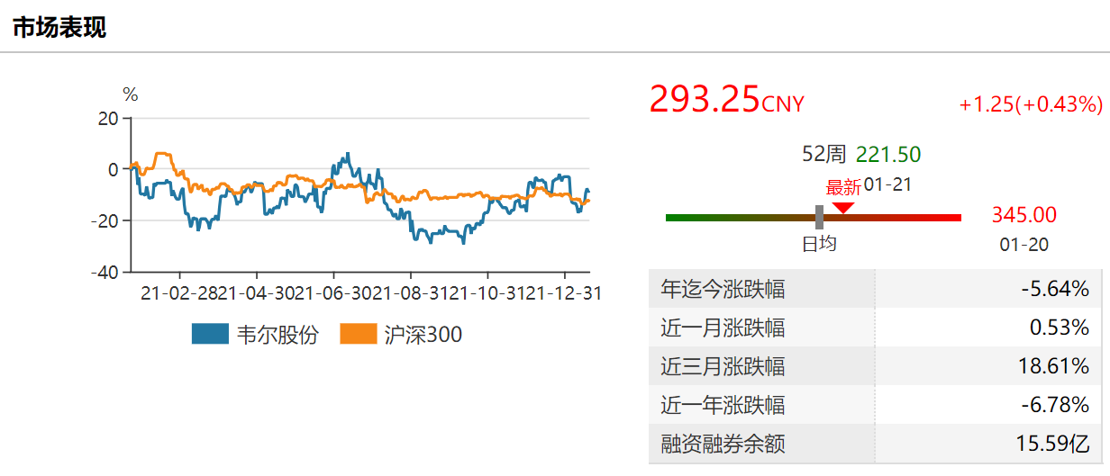 监管函与股东减持齐至 韦尔股份股价起伏背后有玄机