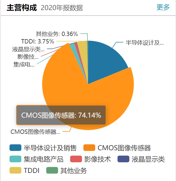 监管函与股东减持齐至 韦尔股份股价起伏背后有玄机