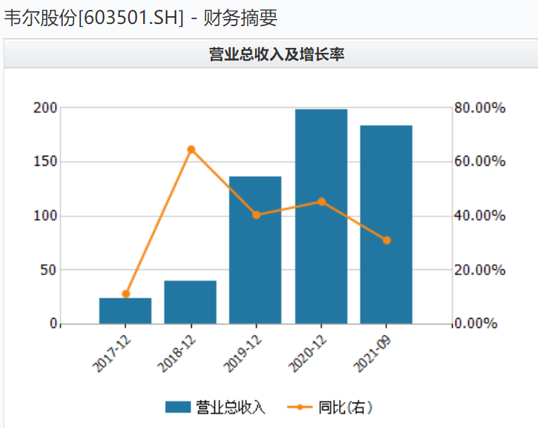 监管函与股东减持齐至 韦尔股份股价起伏背后有玄机