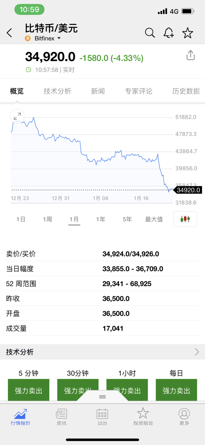 比特币跌穿3.5万美元，2个月已腰斩，31万人爆仓，成今年以来最差资产