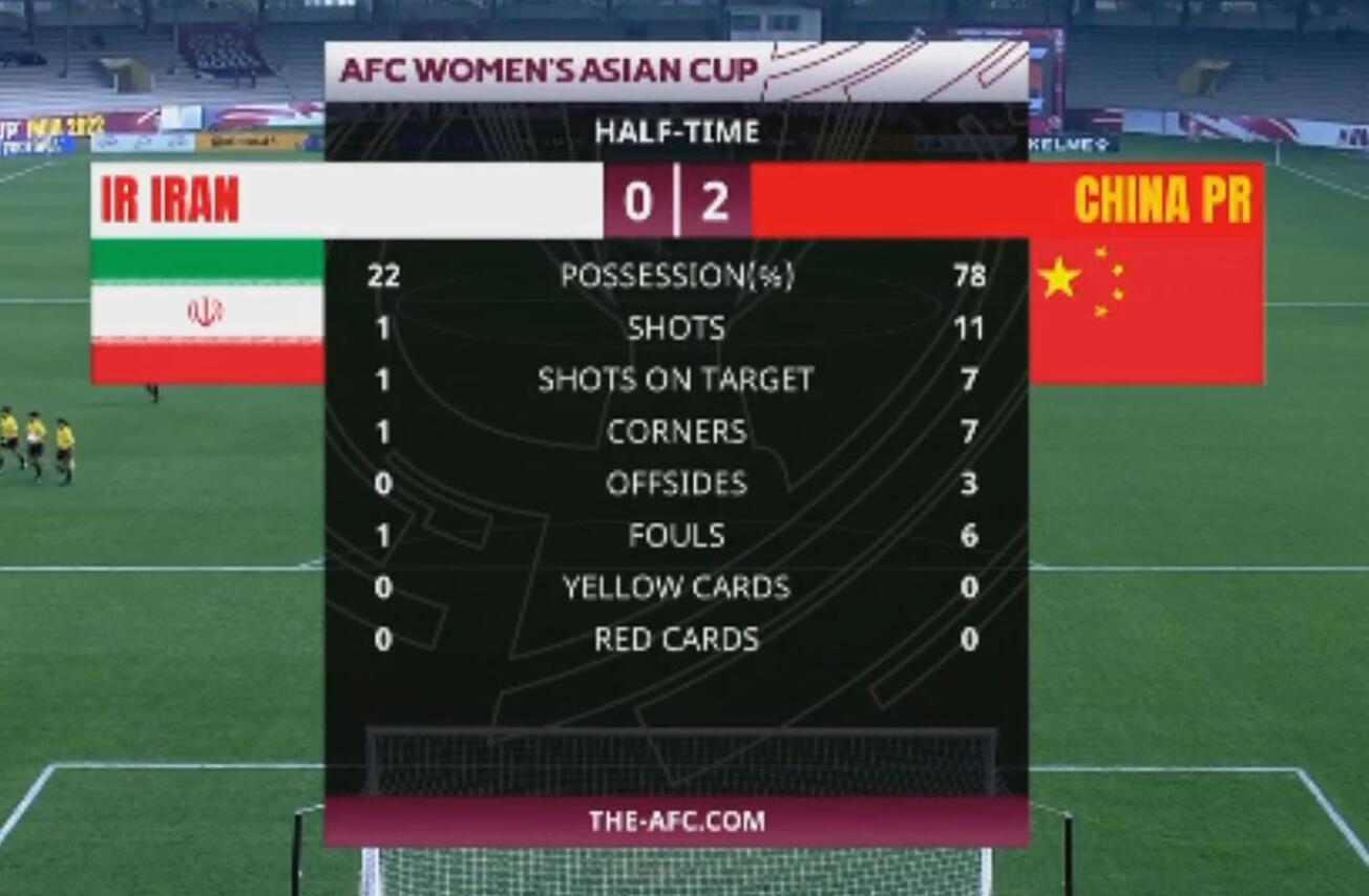 中国女足半场2-0伊朗数据(中国女足半场2-0伊朗数据：射门11-1，控球率78%-22%，角球7-1)