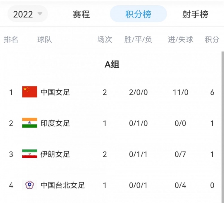 女足世界杯2019赛程积分(女足亚洲杯积分榜：中国女足2连胜 净胜11球提前出线)