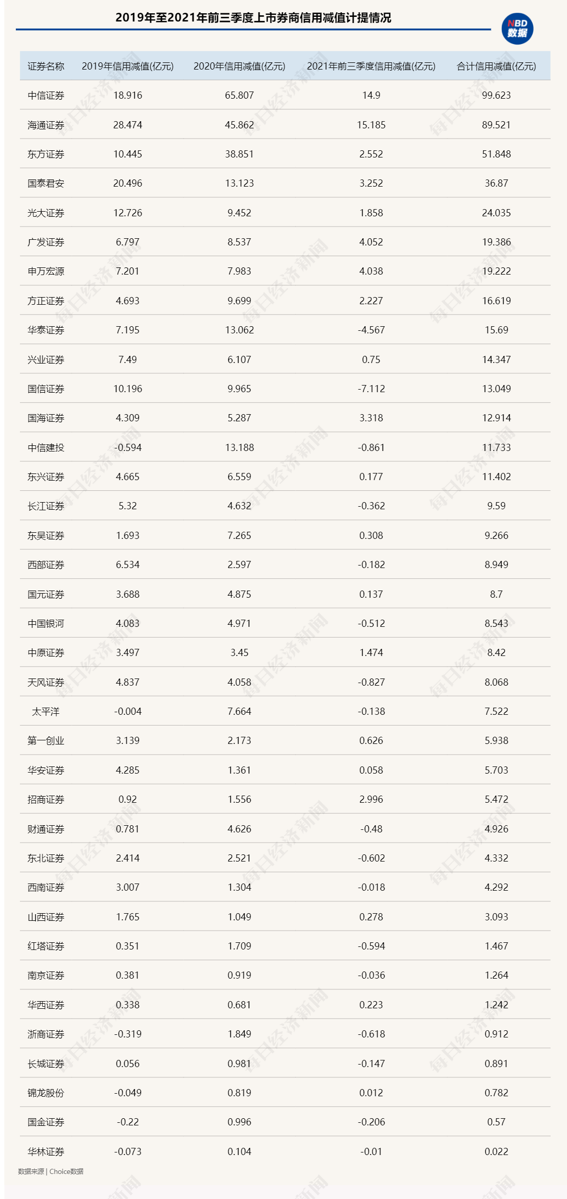 中信建投今晚公告回应69岁老妇融资爆仓案，券商信用业务坏账杀伤力有多大？