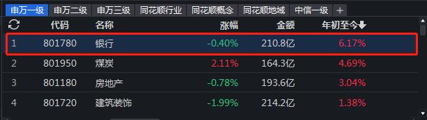 A股最大行业黑马，银行开年劲涨6%！绩优基金经理火速布局，主力、北向资金持续天量买入