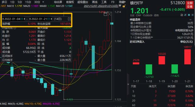 A股最大行业黑马，银行开年劲涨6%！绩优基金经理火速布局，主力、北向资金持续天量买入