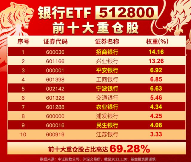 A股最大行业黑马，银行开年劲涨6%！绩优基金经理火速布局，主力、北向资金持续天量买入