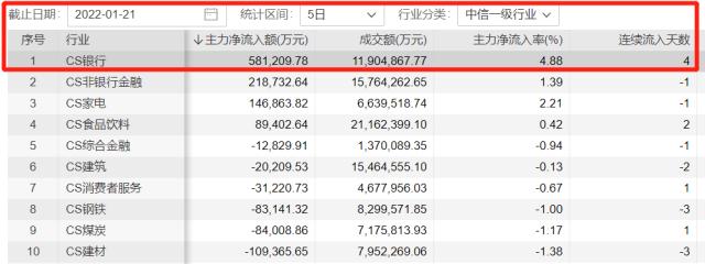 A股最大行业黑马，银行开年劲涨6%！绩优基金经理火速布局，主力、北向资金持续天量买入