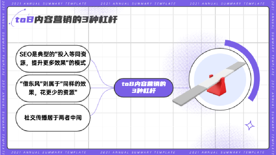 3个杠杆，让内容营销价值放大N倍