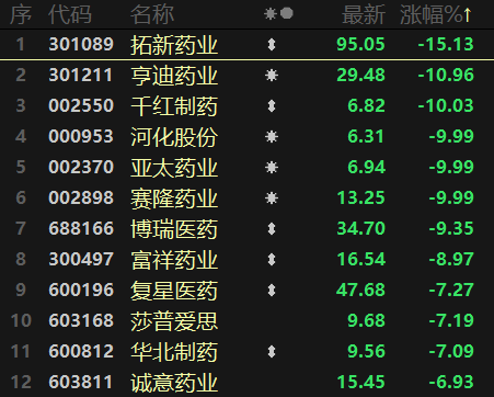 成长赛道大反攻！医药股集体下挫，疫情走势有新研判