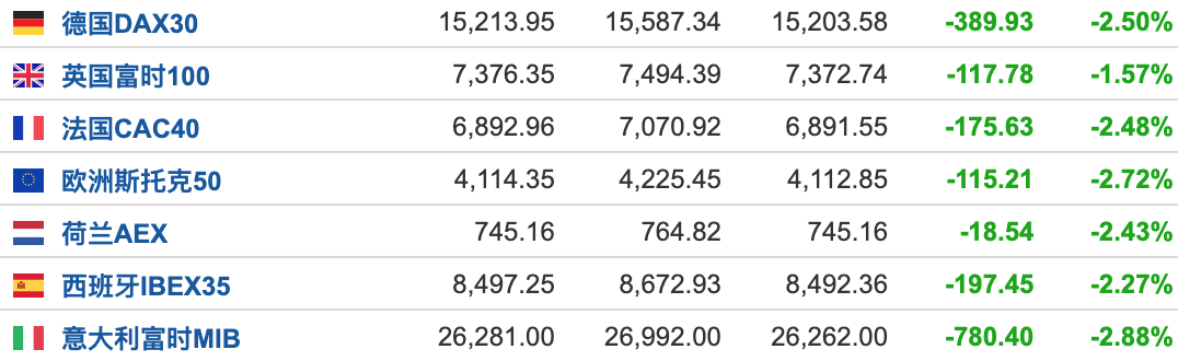 美股盘前：三大期指延续跌势 纳指期货跌超1%