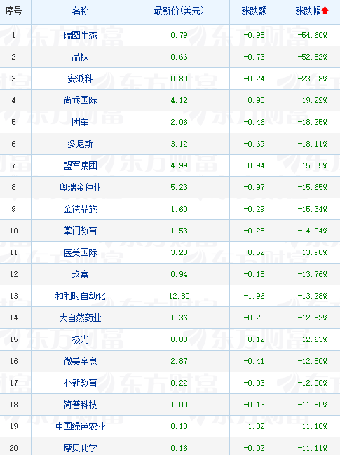 热门中概股普遍收跌 蔚来大跌9%领跌新能源车板块