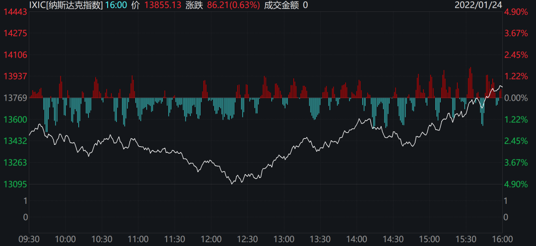 一夜惊魂！俄乌局势紧张，美国“致命援助”抵乌！全球市场震动，美股上演“大逆转”，道指跌近1100点后收涨