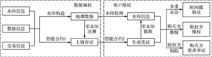 测绘学报 | 朱长青：区块链与数字水印相结合的地理数据交易存证及版权保护模型