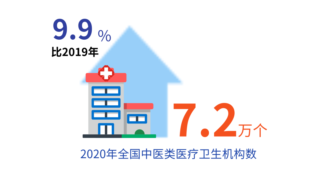 数说 | 中医药事业发展最新统计报告透露这些信息