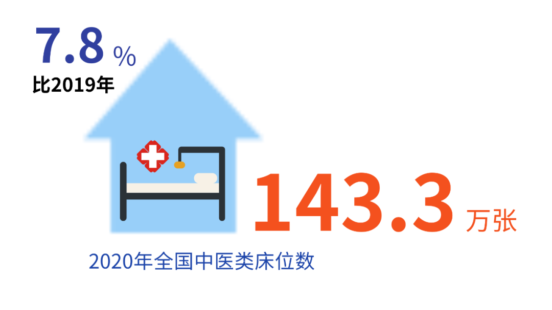 数说 | 中医药事业发展最新统计报告透露这些信息