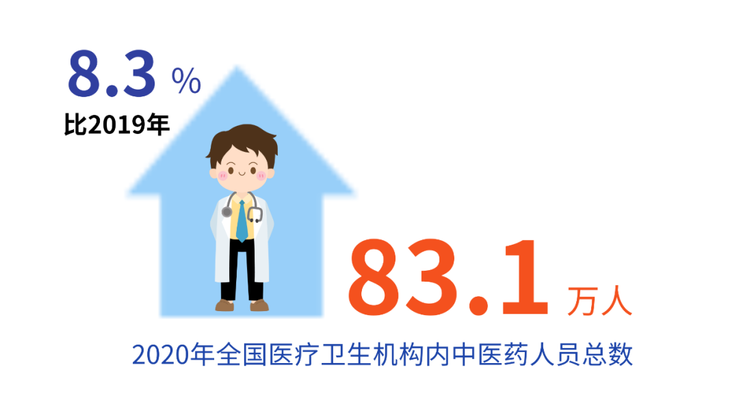 数说 | 中医药事业发展最新统计报告透露这些信息