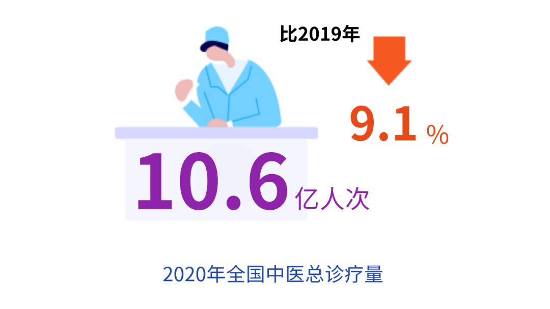 数说 | 中医药事业发展最新统计报告透露这些信息