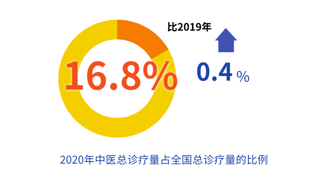 数说 | 中医药事业发展最新统计报告透露这些信息