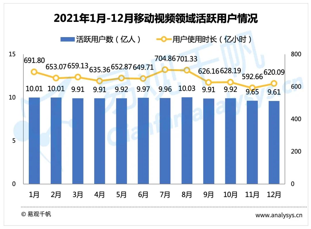 2022抖音用户数量，2022年抖音日活跃用户数据增长图