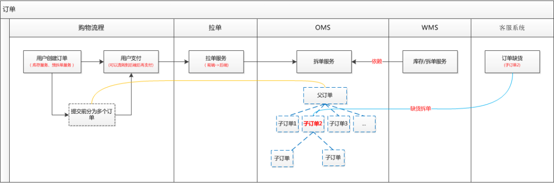 OMS订单拆单的流程中，要做哪些工作？