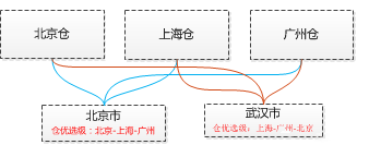 OMS订单拆单的流程中，要做哪些工作？