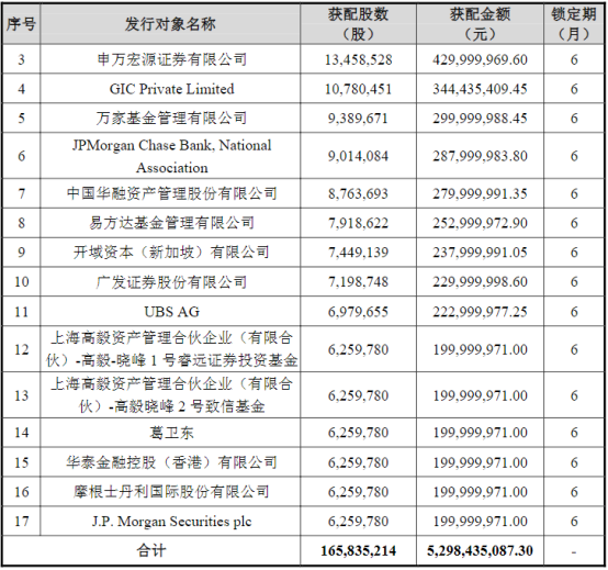 用友网络披露定增结果，高瓴及易方达等机构均获配